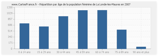 Répartition par âge de la population féminine de La Londe-les-Maures en 2007